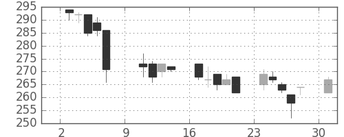 日水の日足チャート(2011年10月)