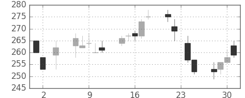 日水の日足チャート(2011年11月)