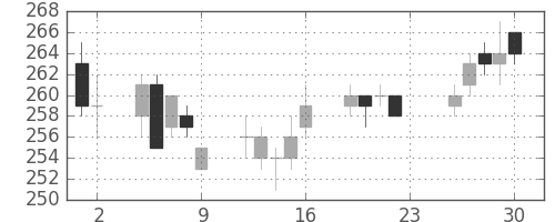 日水の日足チャート(2011年12月)