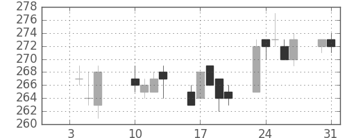 日水の日足チャート(2012年1月)