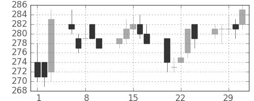 日水の日足チャート(2012年2月)