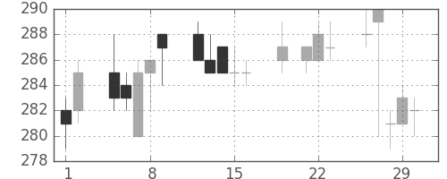 日水の日足チャート(2012年3月)