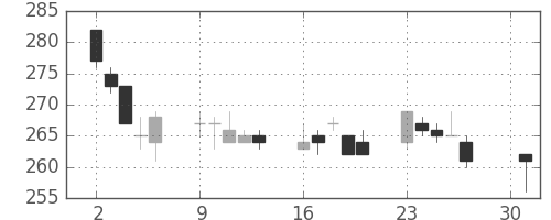 日水の日足チャート(2012年4月)