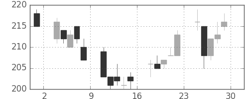 日水の日足チャート(2012年6月)
