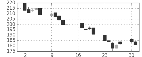 日水の日足チャート(2012年7月)