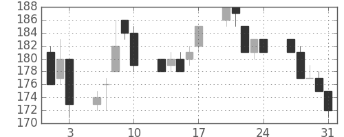 日水の日足チャート(2012年8月)