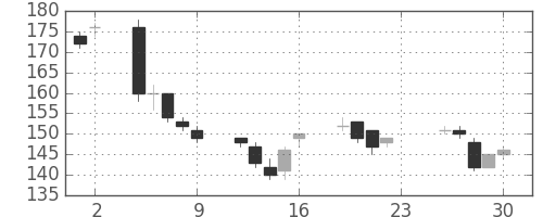 日水の日足チャート(2012年11月)