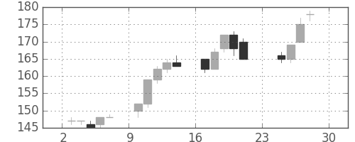 日水の日足チャート(2012年12月)