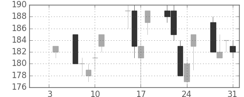 日水の日足チャート(2013年1月)