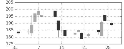 日水の日足チャート(2013年2月)
