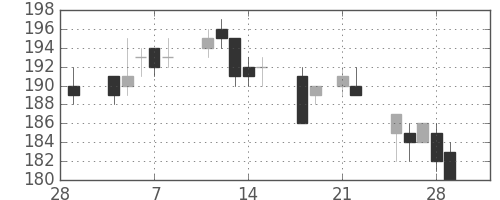 日水の日足チャート(2013年3月)