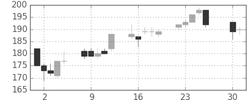 日水の日足チャート(2013年4月)