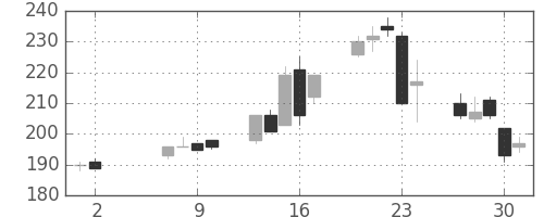 日水の日足チャート(2013年5月)