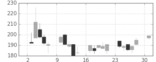 日水の日足チャート(2013年6月)