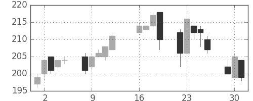 日水の日足チャート(2013年7月)