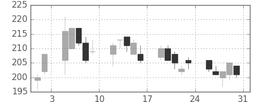 日水の日足チャート(2013年8月)