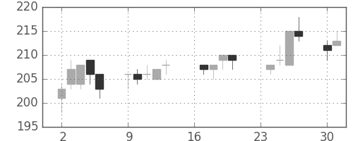 日水の日足チャート(2013年9月)