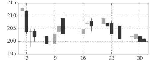 日水の日足チャート(2013年10月)