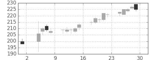 日水の日足チャート(2013年11月)