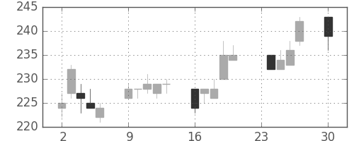 日水の日足チャート(2013年12月)