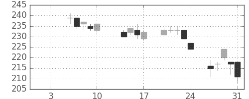日水の日足チャート(2014年1月)