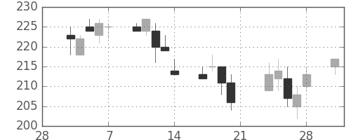 日水の日足チャート(2014年3月)
