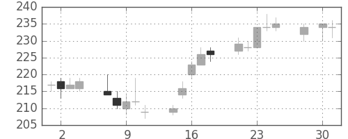 日水の日足チャート(2014年4月)