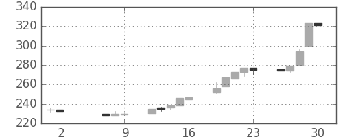 日水の日足チャート(2014年5月)