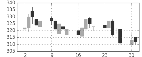 日水の日足チャート(2014年6月)