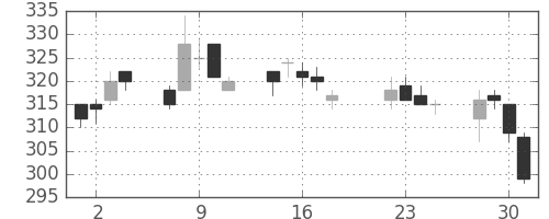 日水の日足チャート(2014年7月)