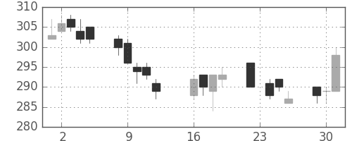 日水の日足チャート(2014年9月)
