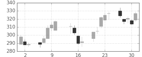 日水の日足チャート(2014年10月)