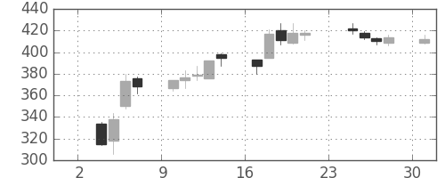 日水の日足チャート(2014年11月)