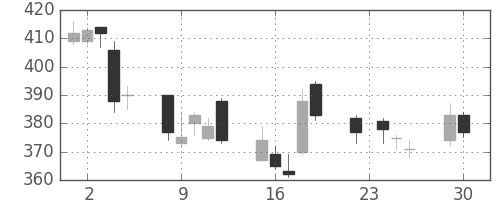 日水の日足チャート(2014年12月)