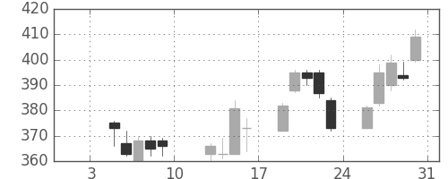 日水の日足チャート(2015年1月)