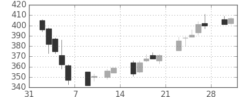 日水の日足チャート(2015年2月)
