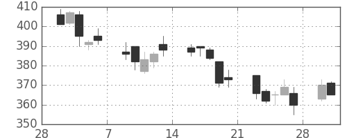 日水の日足チャート(2015年3月)