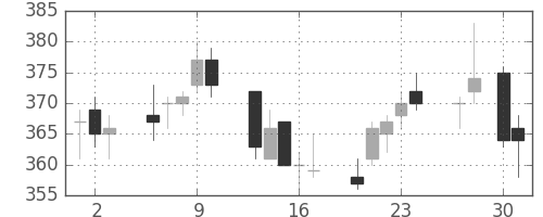 日水の日足チャート(2015年4月)