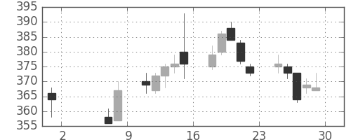 日水の日足チャート(2015年5月)