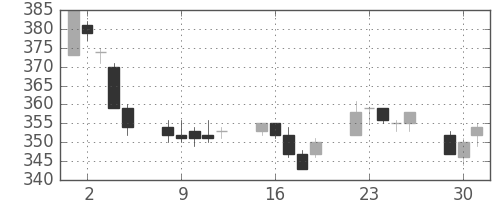 日水の日足チャート(2015年6月)