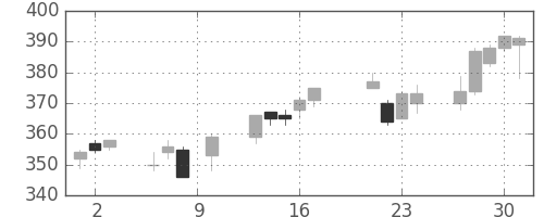 日水の日足チャート(2015年7月)