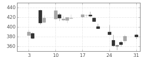 日水の日足チャート(2015年8月)