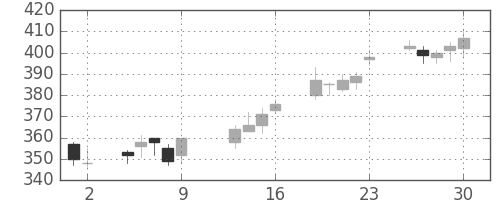 日水の日足チャート(2015年10月)
