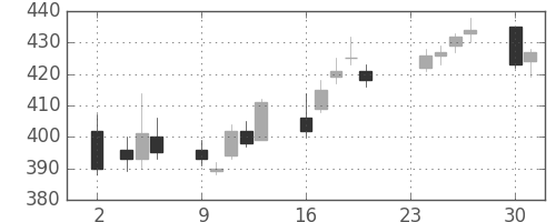 日水の日足チャート(2015年11月)