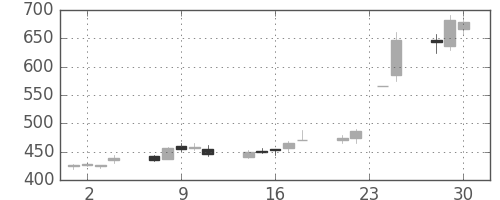 日水の日足チャート(2015年12月)