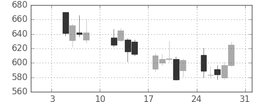 日水の日足チャート(2016年1月)