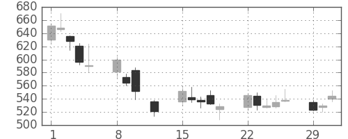 日水の日足チャート(2016年2月)