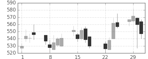 日水の日足チャート(2016年3月)