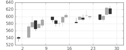 日水の日足チャート(2016年4月)