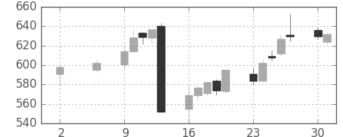 日水の日足チャート(2016年5月)
